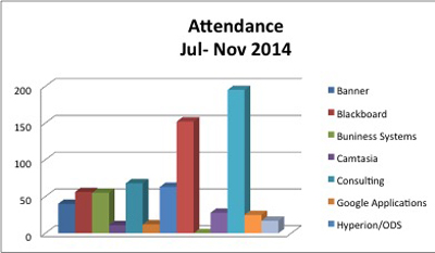 UCTD attendance chart