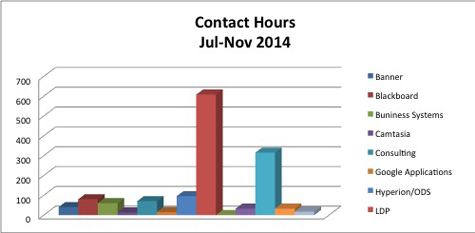 UCTD contact hours chart
