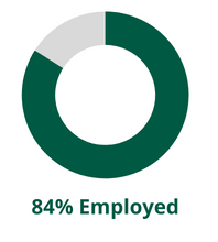 84% of graduates are employed