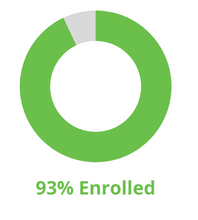 93% enrolled in grad school