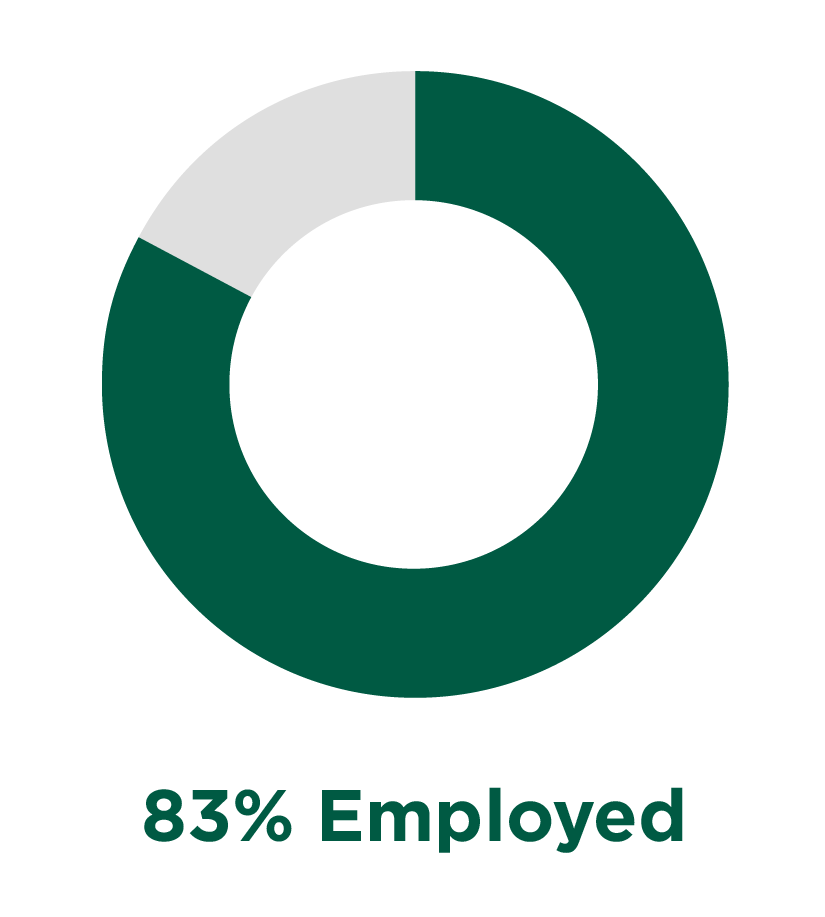 83% of graduates are employed