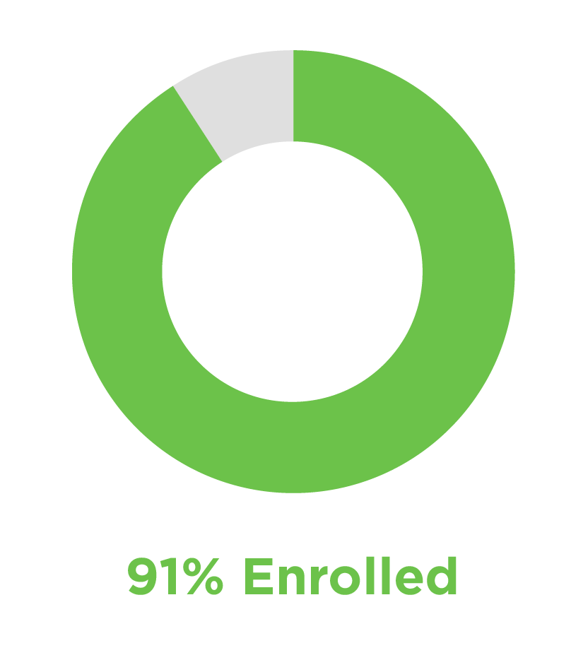 91% enrolled in grad school