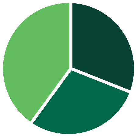 A pie chart showing 40% alumni, 30% students and 30% faculty/staff