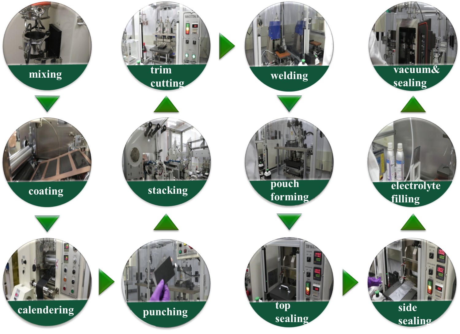 Pouch cell making procedures