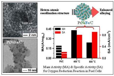 Photo, Image and Scheme showing activity of nanoalloy catalysts for ORR and fuel cell