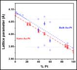 Scheme and Spectra showing lattice-composition relationship and CO peaks in FTIR spectrum