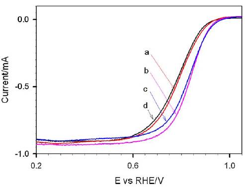 Image and Plots showing PtVFe catalysts in PEM Fuel Cells and Electrocatalytic Performance