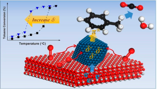 Scheme showing platinum nanocatalyst in toluene oxidation
