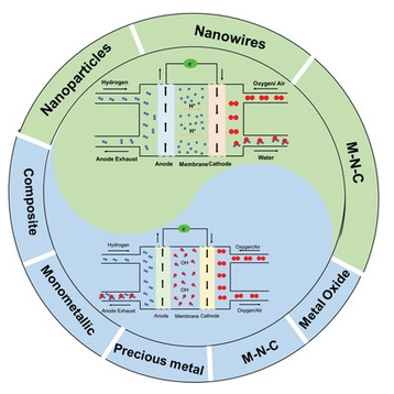 research chartsScheme showing proton exchange membrane fuel cells and alkaline membrane fuel cells