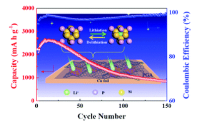 Scheme showing nanostructured interfaces in Li ion battery