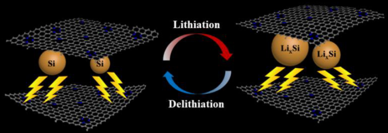Scheme showing nanostructured interfaces in Li ion battery