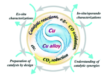 Scheme showing Cu and Cu-alloy catalysts and catalytic reactions