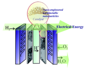 Scheme showing nanostructured catalysts in fuel cells and performance
