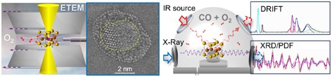 Photo and Scheme showing in-situ/operando ETEM, HE-XRD/PDF and DRIFT characterizations of catalysts