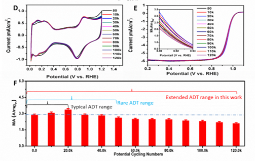 Image and Scheme showing activity and durability of nanowire alloy catalysts in ORR