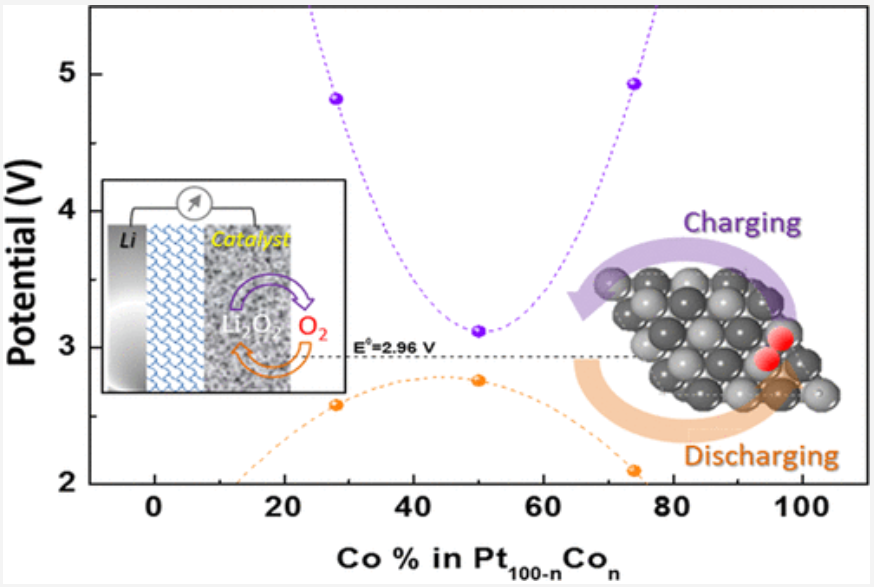 Scheme and plot showing composition dependence of overpotentials of nanoalloy catalysts in Li-O2 battery