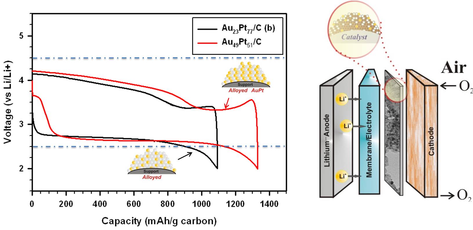 Photo, Image and Scheme showing gold-platinum nanoparticles catalysts in rechargeable Lithium-Oxygen battery