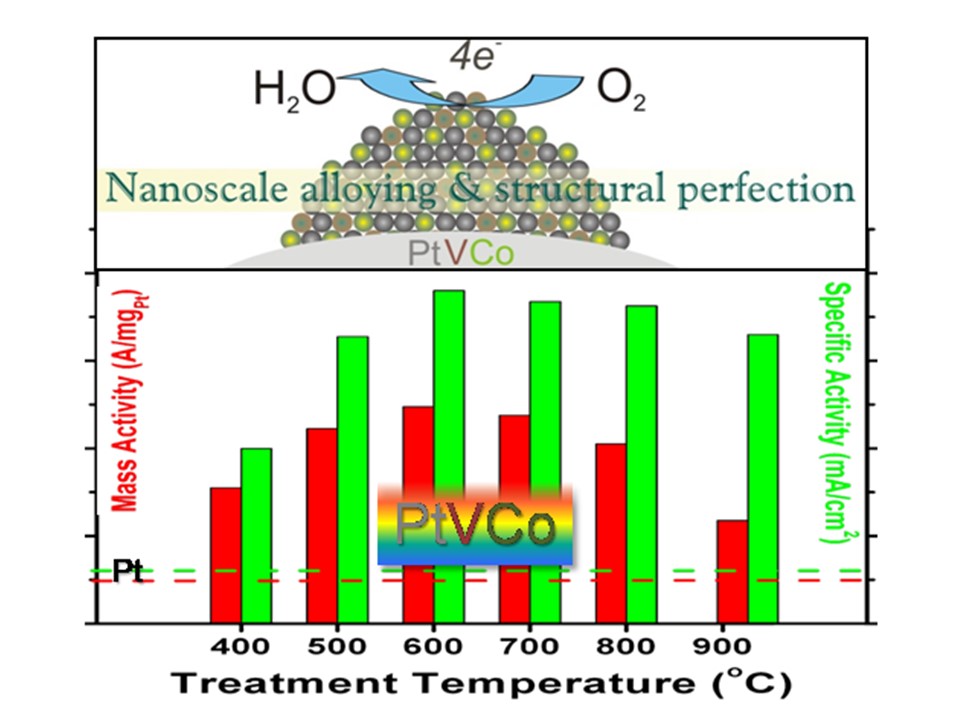 Scheme showing nanoalloying effect on ORR activity