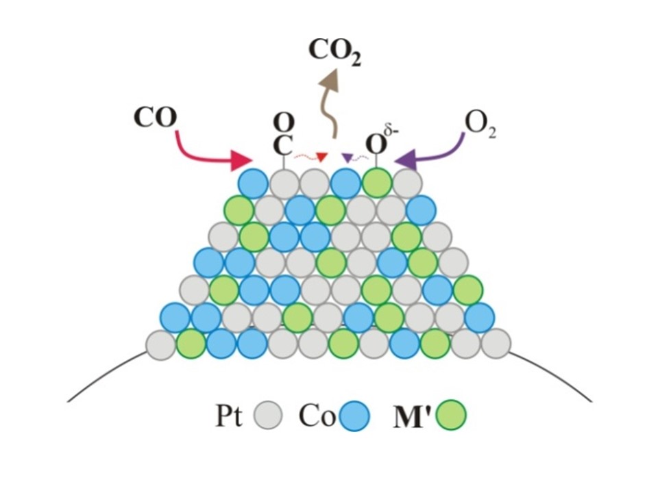 Scheme showing CO oxidation over a nanoalloy catalyst