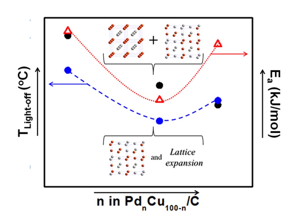 Scheme showing composition dependence of activity for PdCu nanoalloy catalysts in CO oxidation reaction