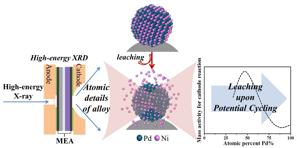 Photo and Scheme showing in-situ/operando HE-XRD characterization of nanoalloy catalysts in fuel cells