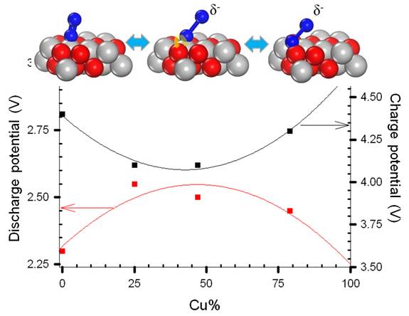 Scheme showing overpotential changes of Li-Air battery using nanoalloy catalysts