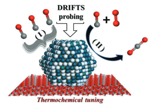 Scheme showing CO oxidation over nanoalloy catalysts