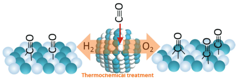 Scheme showing CO oxidation over nanoalloy catalysts