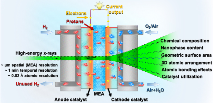 Scheme showing in-situ/operando HE-XRD/PDF characterizations of nanoalloy catalysts