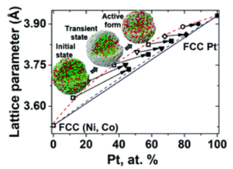 Scheme showing in-situ/operando HE-XRD/PDF characterizations of nanoalloy catalysts