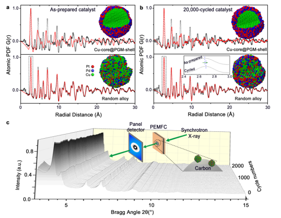 Photo and Scheme showing in-situ/operando HE-XRD/PDF characterizations of nanoalloy catalysts in fuel cells