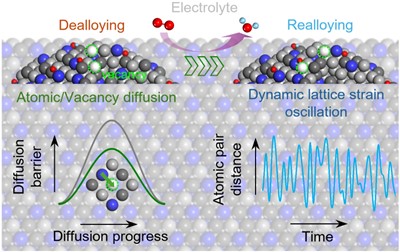 Scheme showing interfacial reactivity-triggered oscillatory lattice strains of nanoalloys