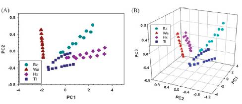 Photo showing flexible sensor arrays and PCA plots for VOC detection