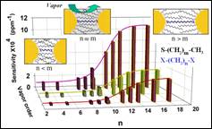 Scheme showing sensor arrays from molecularly-mediated thin Film assemblies of nanoparticles for detection of VOCs