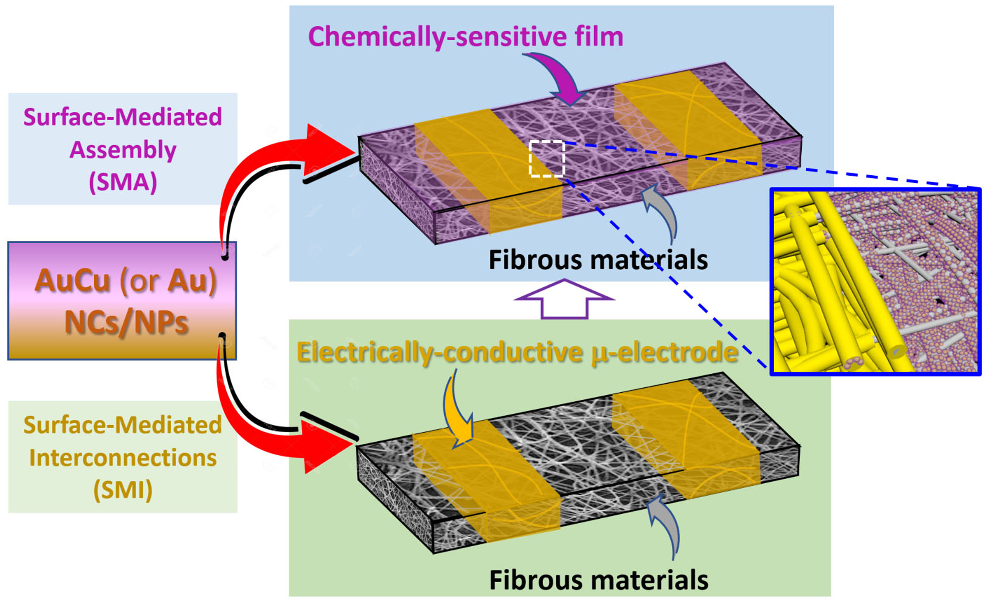 Photos and Schemes showing fibrous sensor fabrications, sintering mechanisms and sensor applications