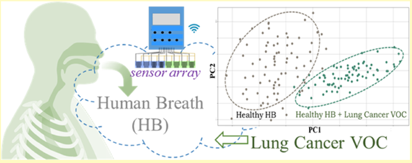 Scheme and PCA plot showing breath sensor for detection of lung cancer