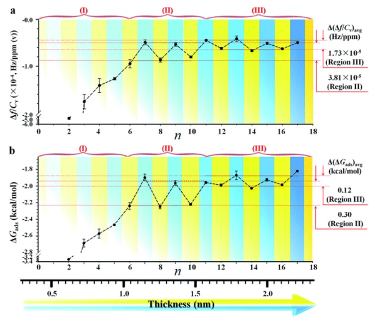 Scheme showing self-assembled monolayer interface and molecular-level sensitivity in VOC sensing