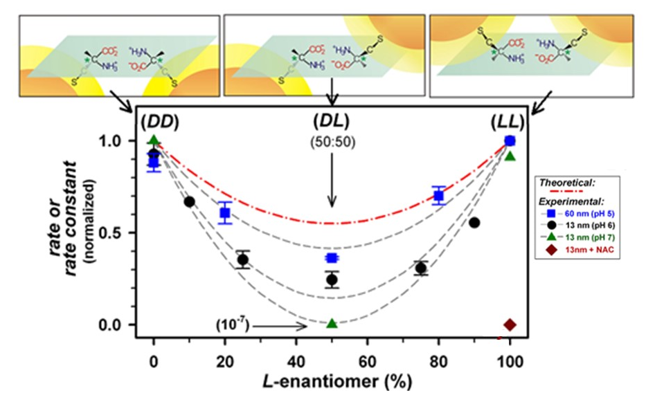 Scheme and plot showing nanoparticle-aided interparticle chiral recognition