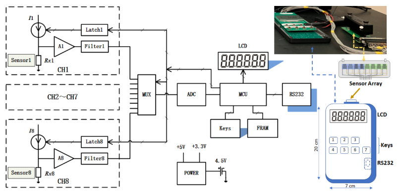 Photo and Scheme showing the electronics design for low-current and multi-channel for sensor arrays