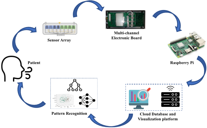 Scheme showing an integrated sensor system for breath detection