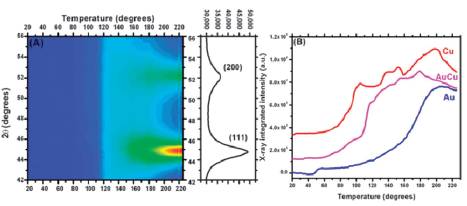 Scheme, Image and XRD showing characterization of AuCu nanoalloys