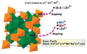 Image and Scheme showing magnetic MnZn ferrite nanoparticles
