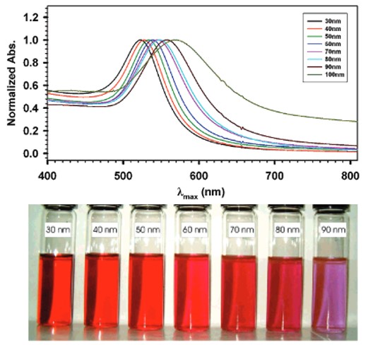 Image and spectra showing size control of gold nanoparticles