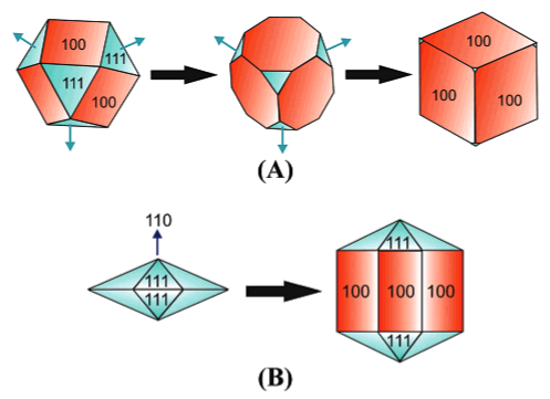 Image and Scheme showing synthesis of size-controlled and shaped copper nanoparticles