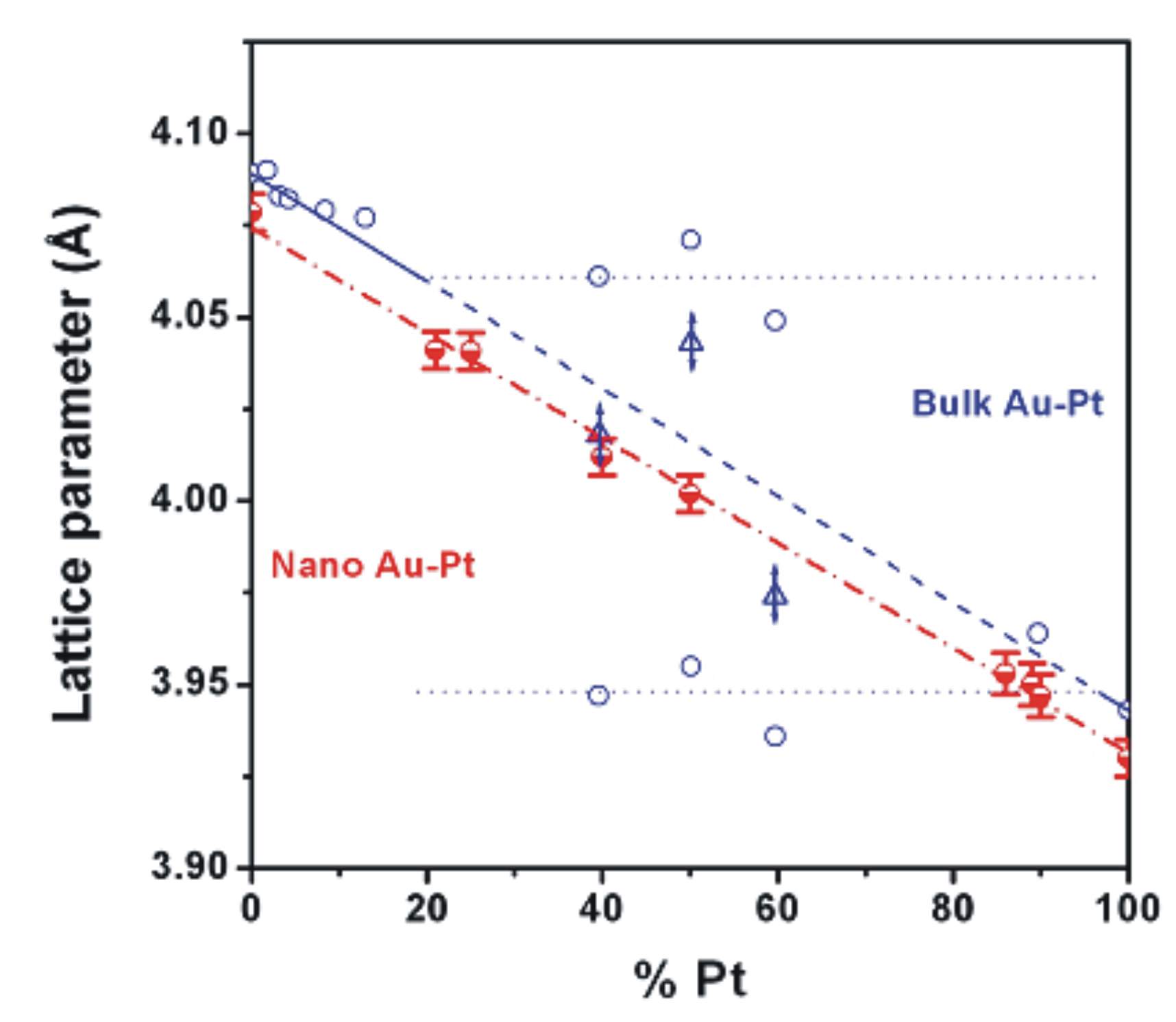 Image and Scheme showing PtCu nanoparticles structures