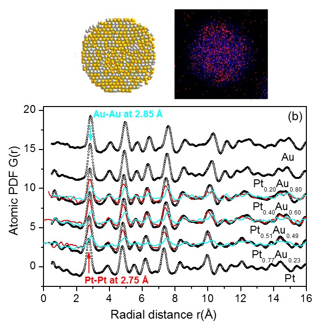 Scheme and data showing HE-XRD/PDF characterization of nanoalloys