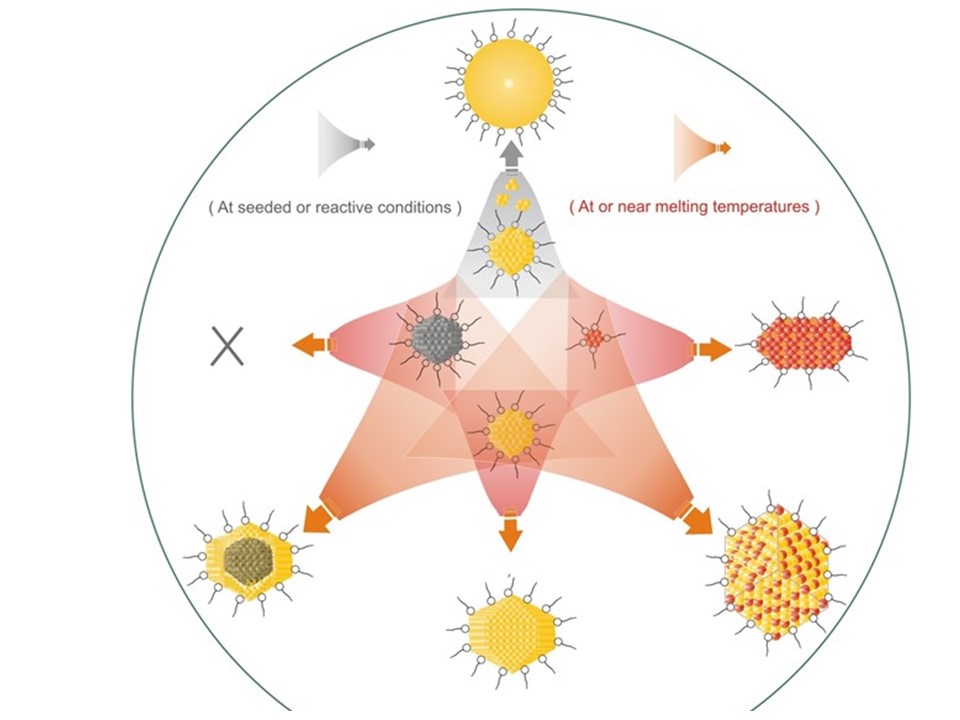 Scheme showing aggregative growth mechanisms for controlling size, shape and composition of nanoparticles
