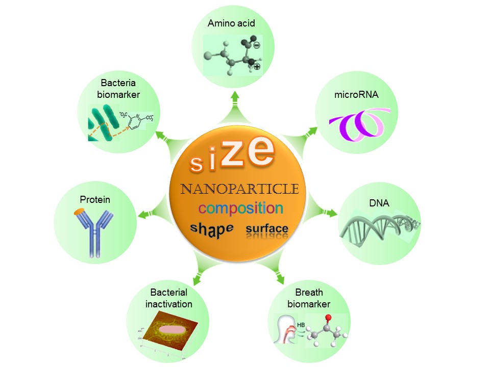Scheme showing aggregative growth mechanisms for controlling size, shape and composition of nanoparticles