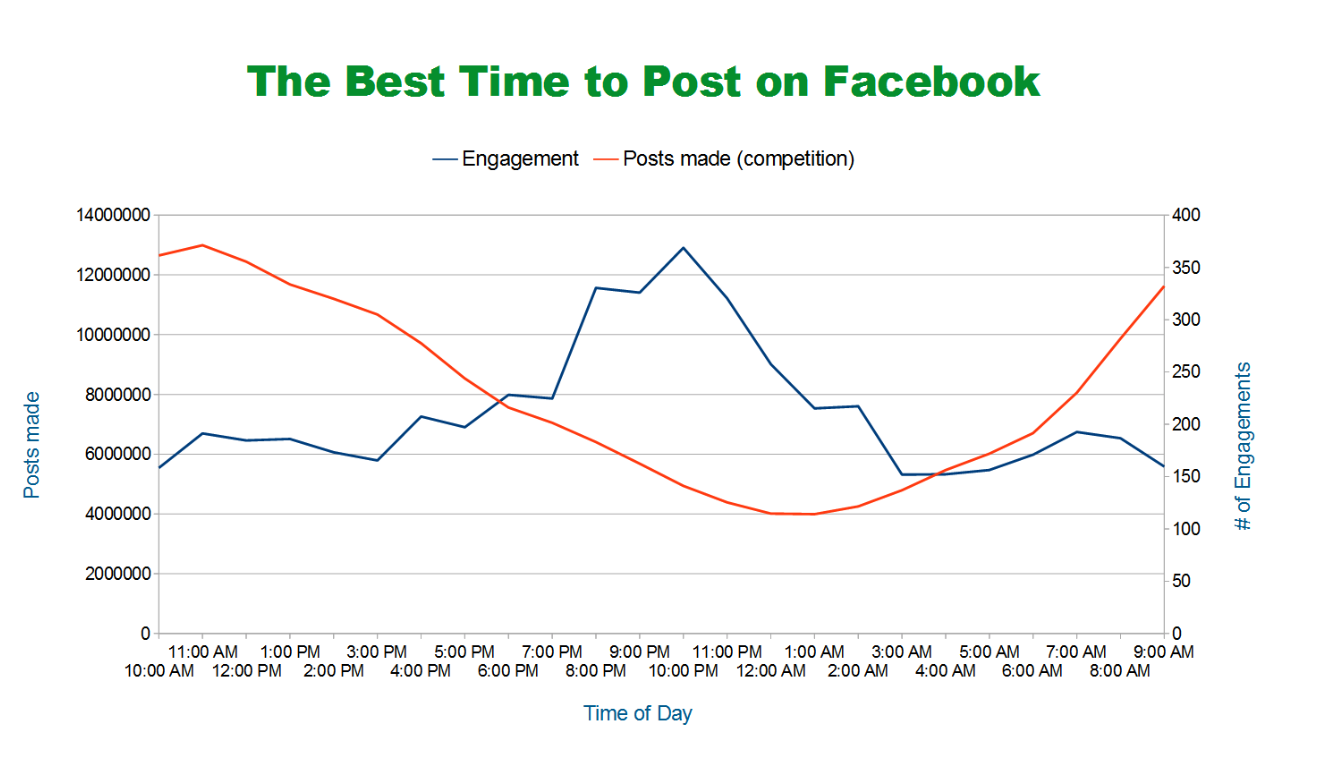 Best Time to Post on Facebook