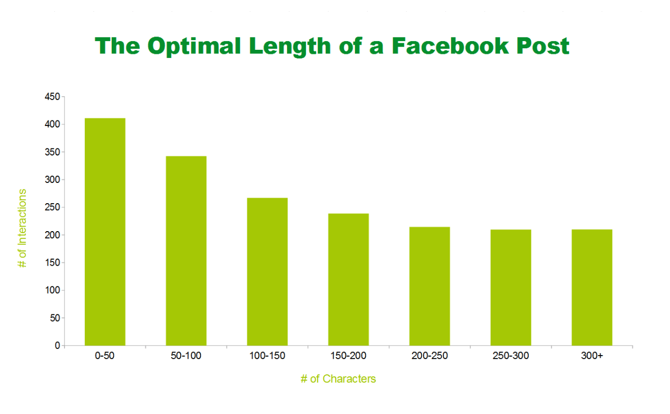 Optimal Length of a Facebook Post